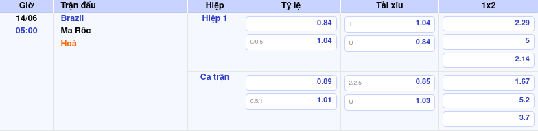 Thông tin bảng tỷ lệ kèo bóng đá Brazil vs Ma Rốc