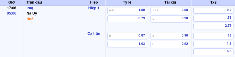 Thông tin bảng tỷ lệ kèo bóng đá Iraq vs Na Uy