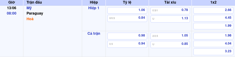 Thông tin bảng tỷ lệ kèo bóng đá Mỹ vs Paraguay