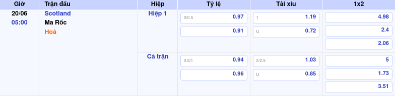 Thông tin bảng tỷ lệ kèo bóng đá Scotland vs Ma Rốc