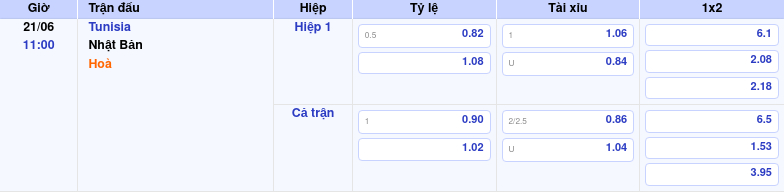 Thông tin bảng tỷ lệ kèo bóng đá Tunisia vs Nhật Bản