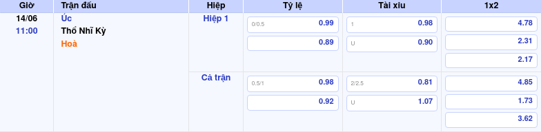Thông tin bảng tỷ lệ kèo bóng đá Úc vs Thổ Nhĩ Kỳ